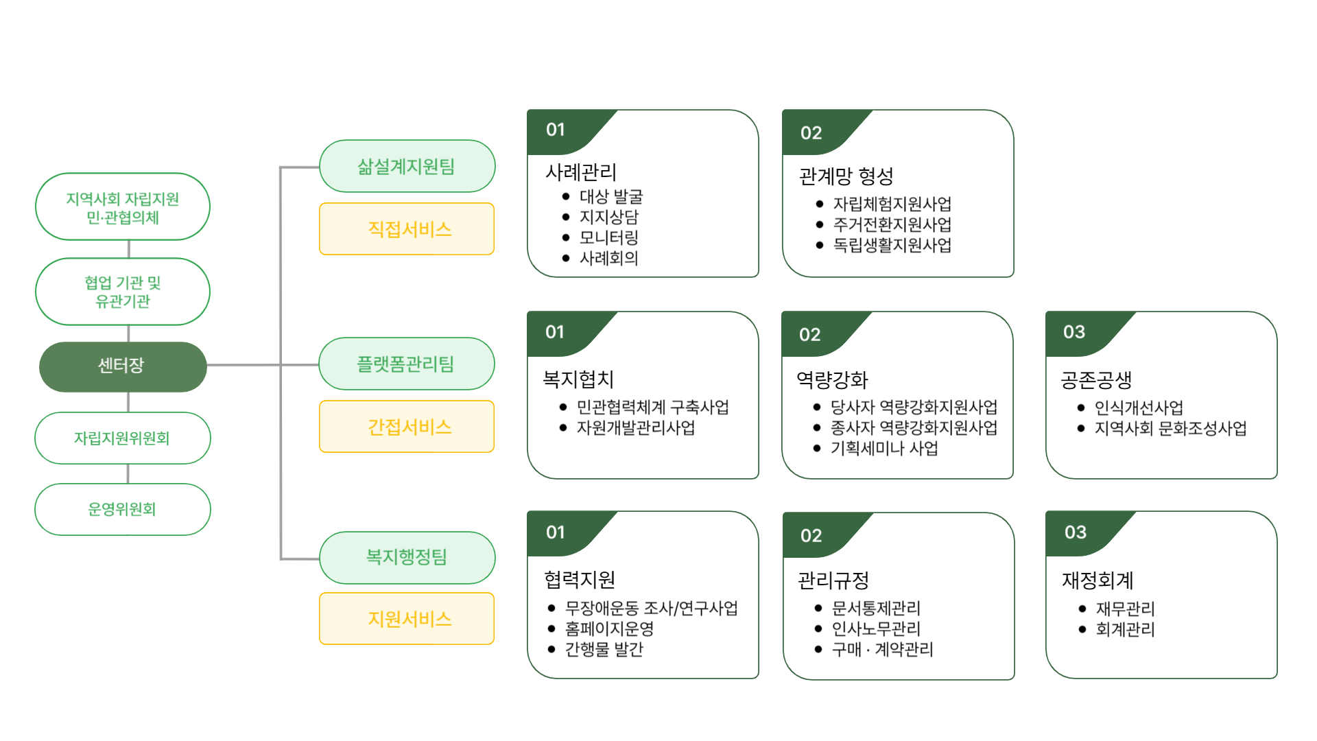 조직도